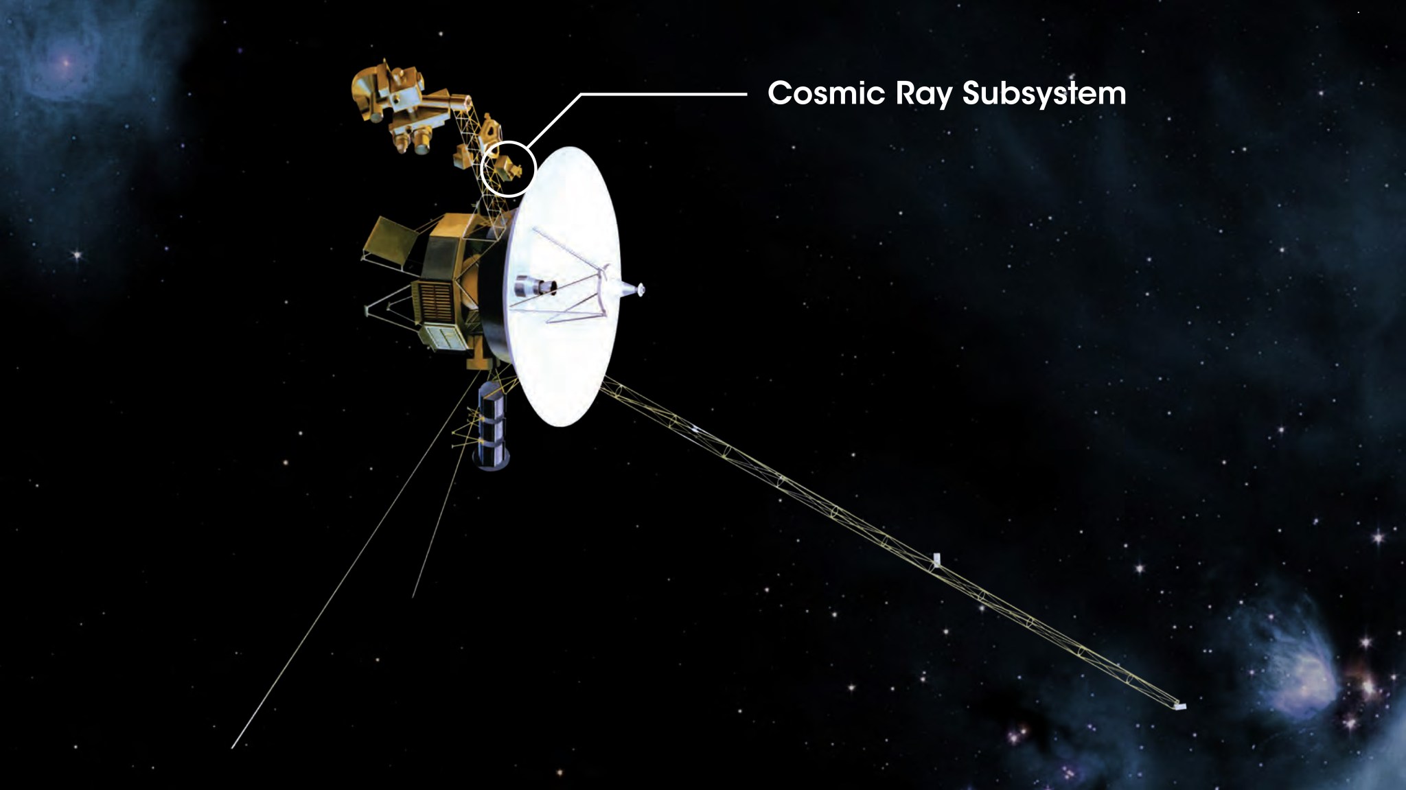 Illustration of Voyager, a gold spacecraft with a large white satellite dish and spindly antenna. A gold instrument just behind the satellite dish is labeled "Cosmic Ray Subsystem."