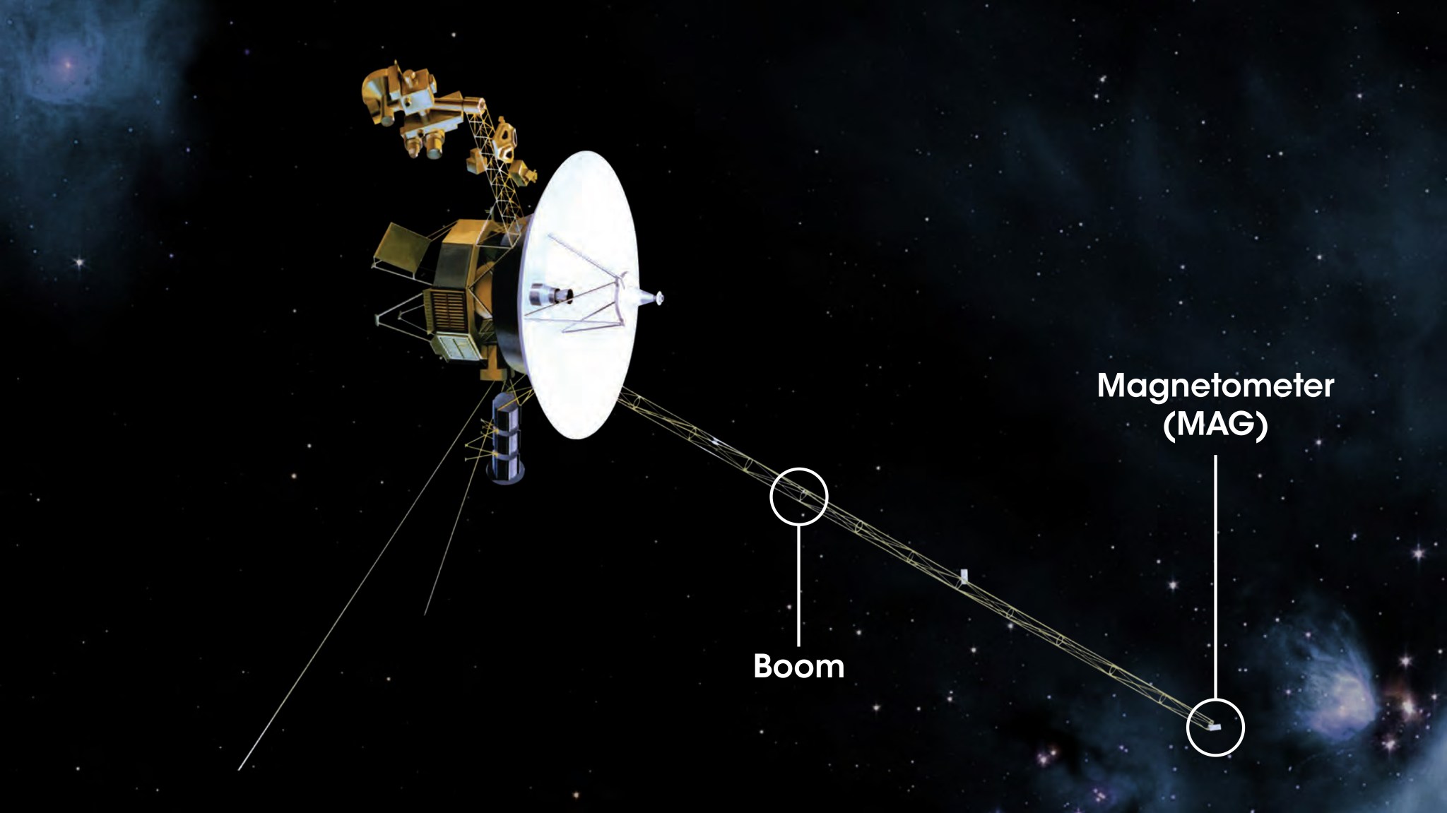 Illustration of Voyager, a gold spacecraft with a large white satellite dish and spindly antenna. A spindly arm is labeled "Boom" and at the end, an instrument is labeled "Magnetometer (MAG)."