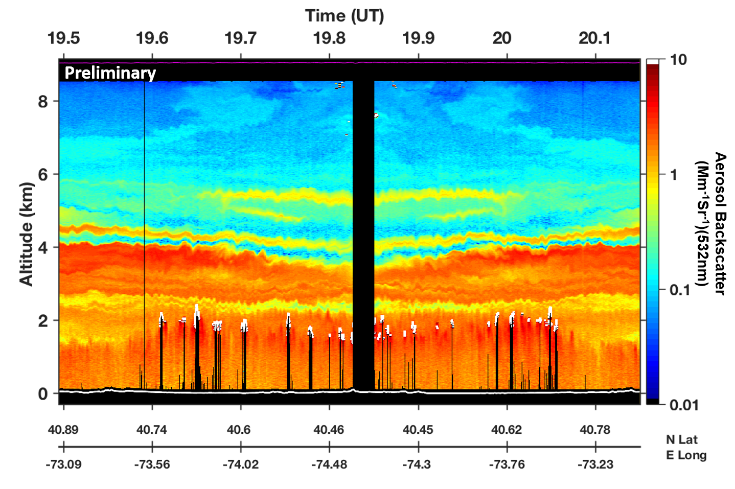 A graph of aerosol backscatter by altitude. The graph ranges from reds and oranges, for higher levels, closer to the ground, fading to greens and then blues higher up, for lower concentrations.