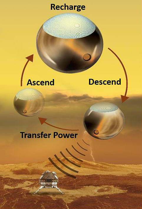 Transfer Power, Ascend, Recharge, Descend