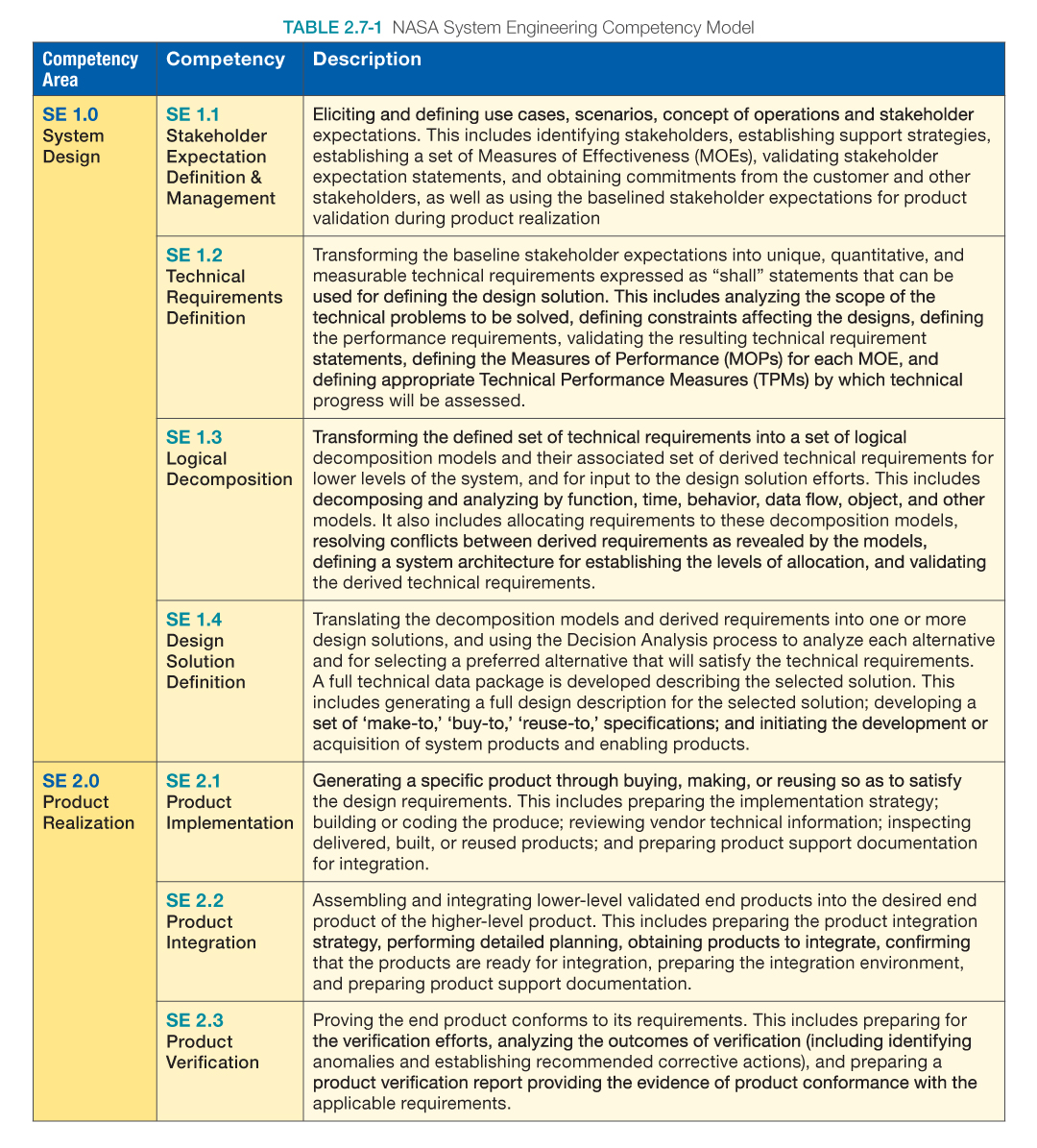 Table 2.7-1 Competency Mode