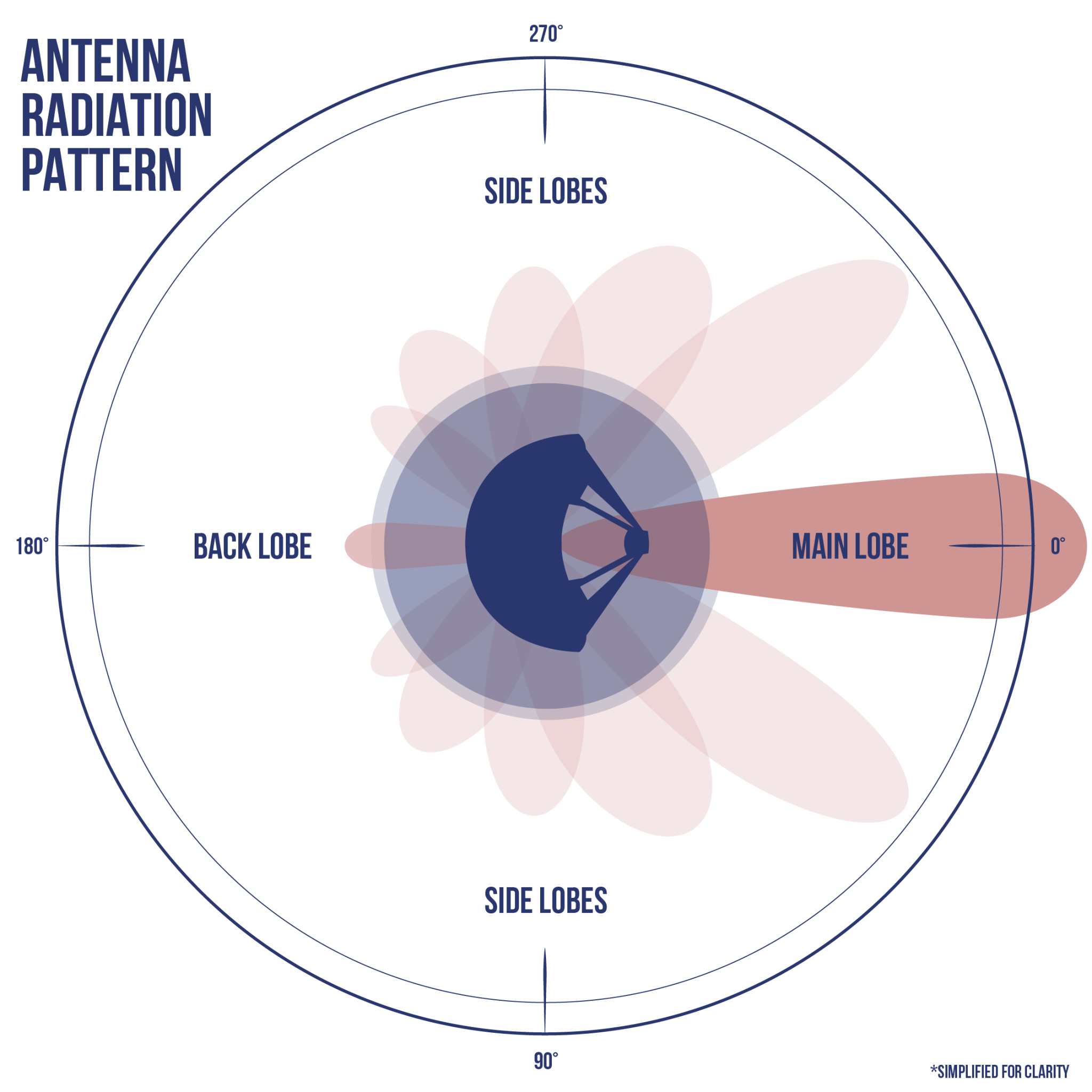 diagram of antenna radiation pattern