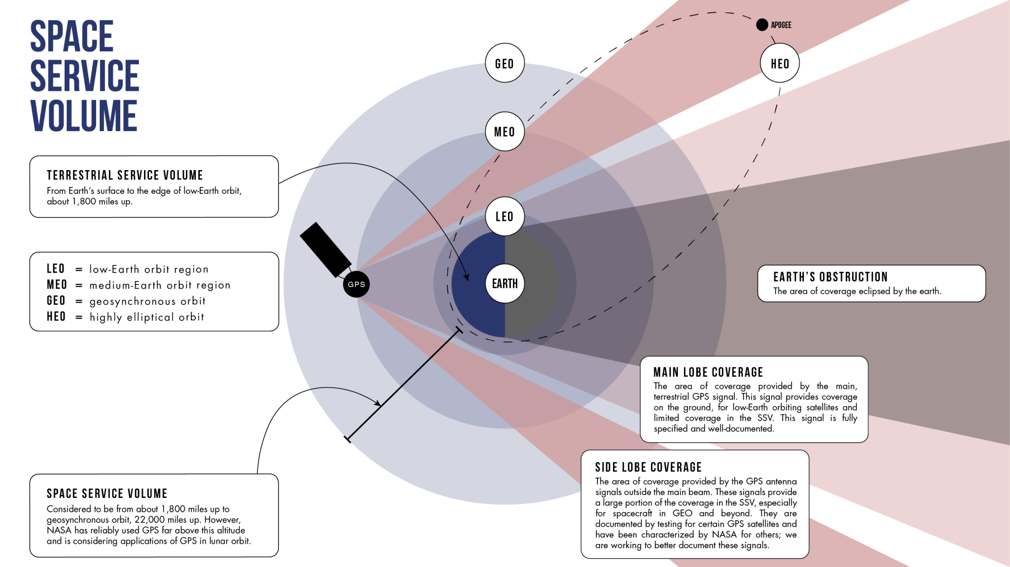 diagram showing how GPS antenna signals can serve spacecraft at high altitudes