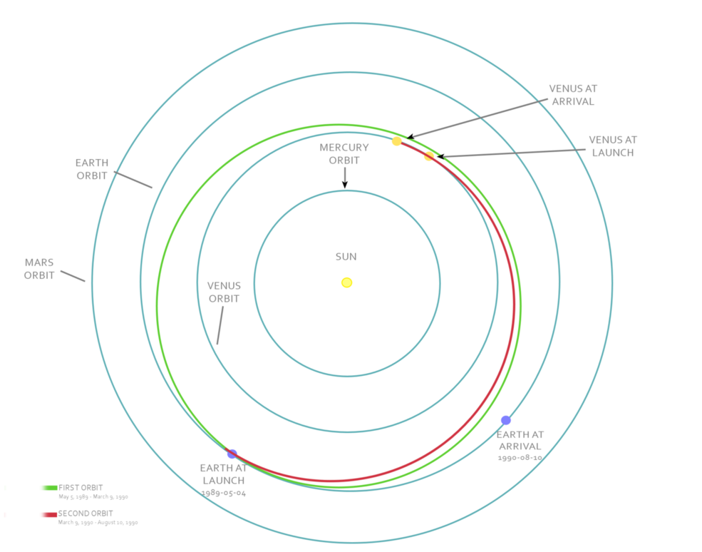 magellan_trajectory