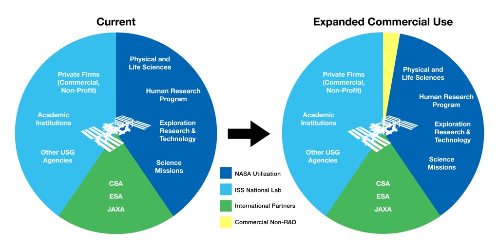 Figure A: Resources Allocated for Commercial Usage (not to scale)