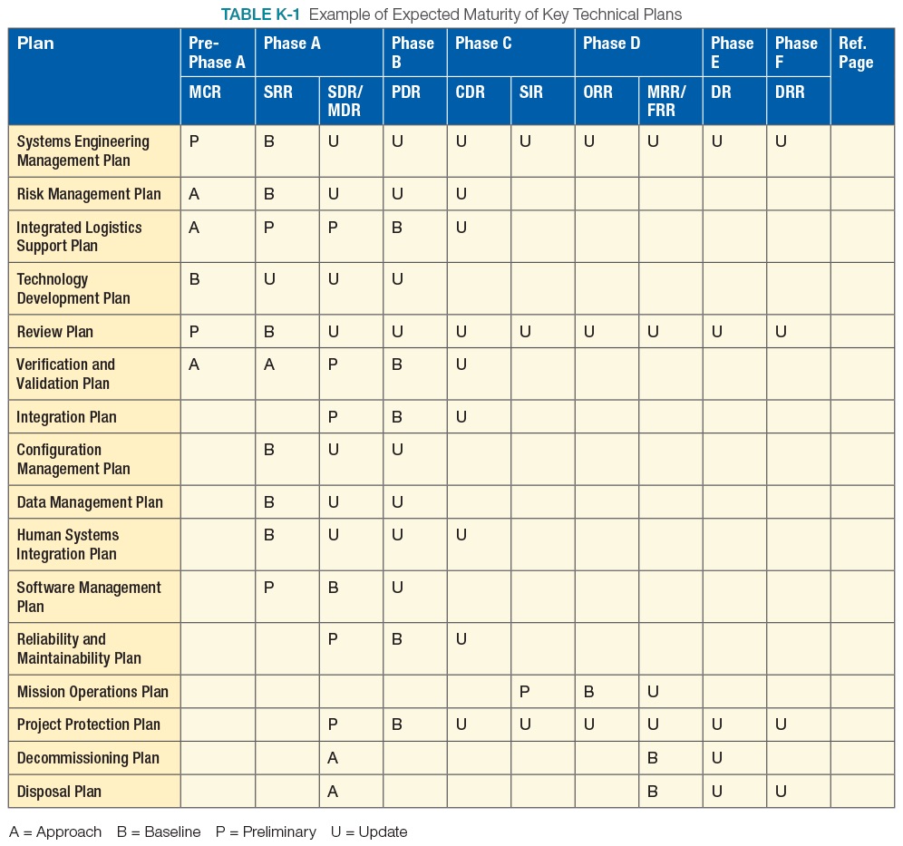 TABLE K-1 Example of Expected Maturity of Key Technical Plans