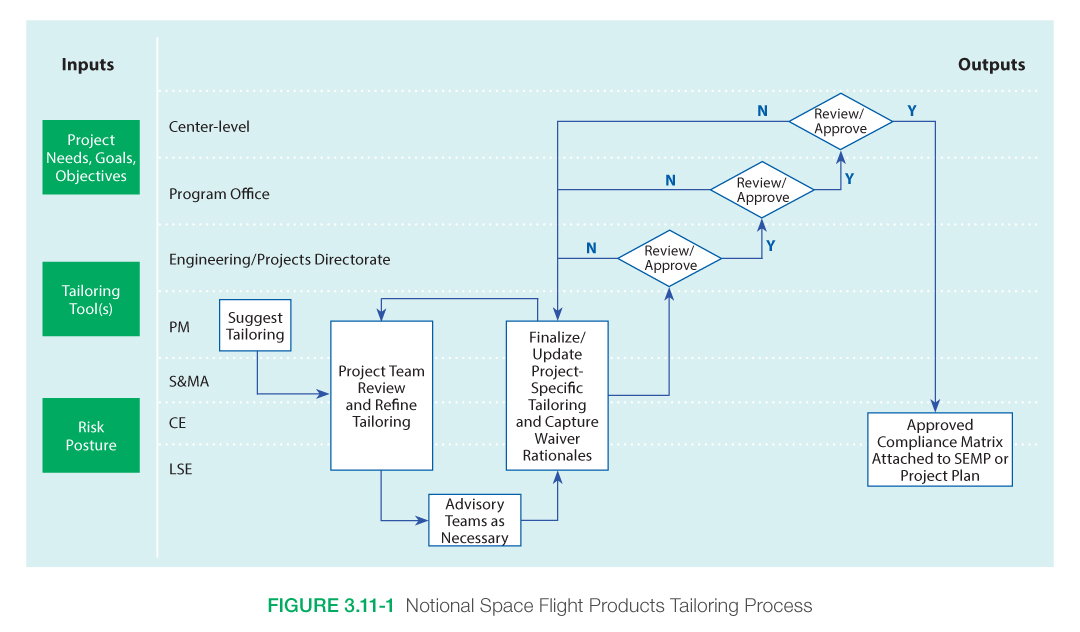 FIGURE 3.11-1 Notional Space Flight Products Tailoring Process