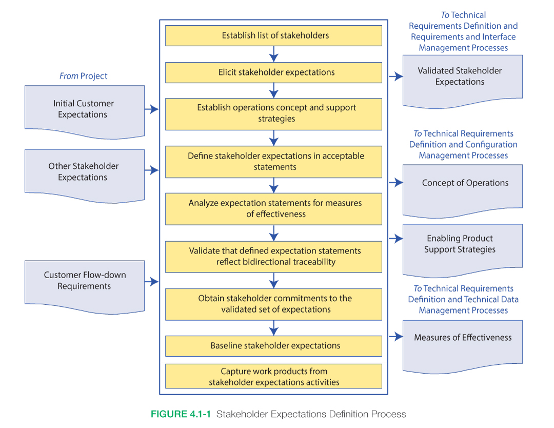 Flowchart showing the process for defining stakeholder expectations
