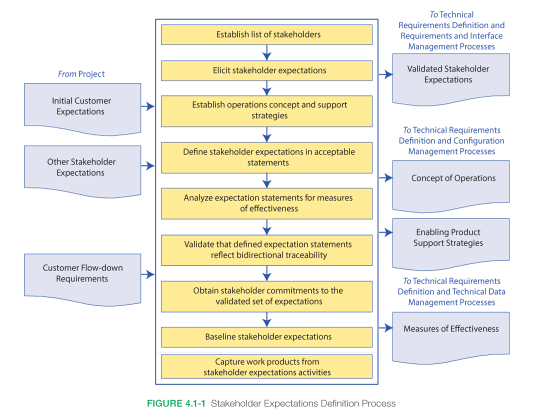 Diagram alur yang menunjukkan proses untuk mendefinisikan ekspektasi pemangku kepentingan