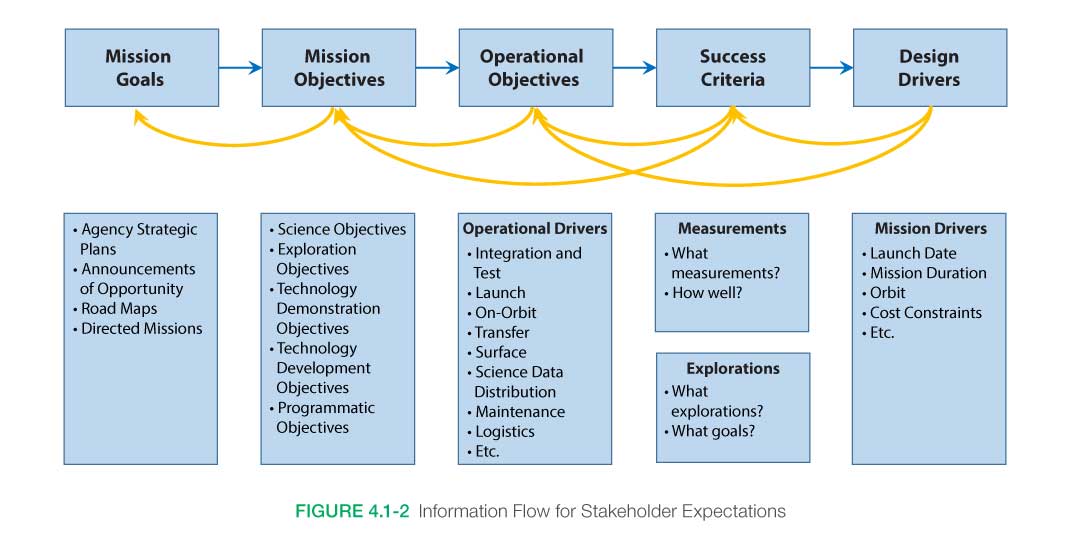 Information Flow for Stakeholder Expectations