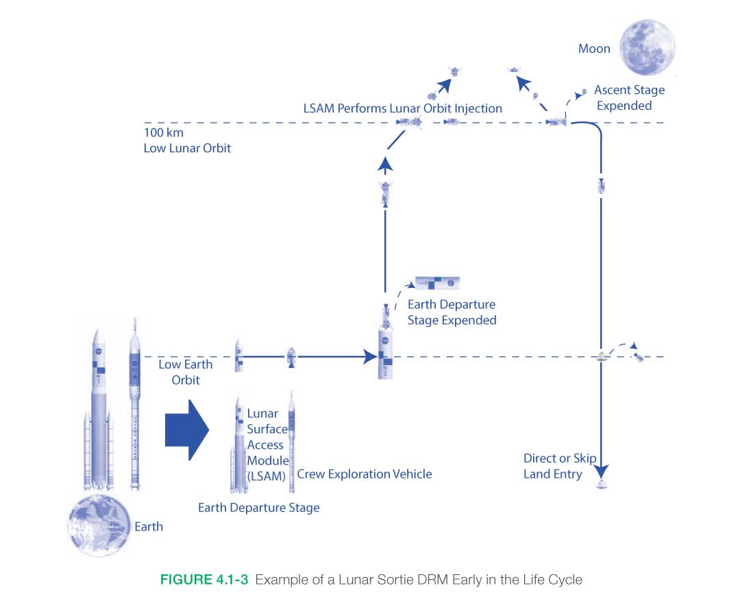 Example of a Lunar Sortie DRM Early in the Life Cycle