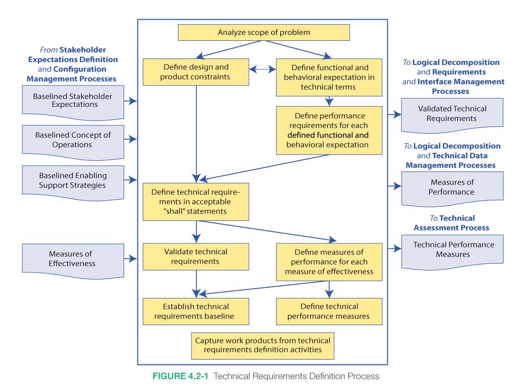 Technical Requirements Definition Process