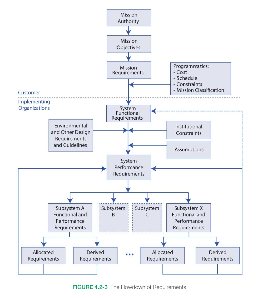 flowdown of requirements