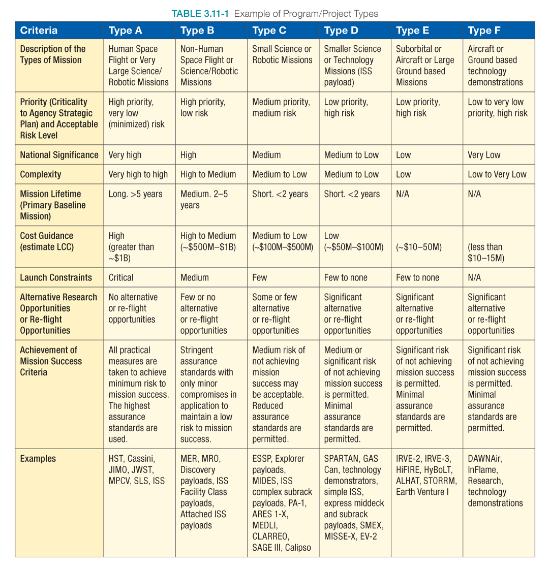 Table 3.11-1 Example of Program/Project Types