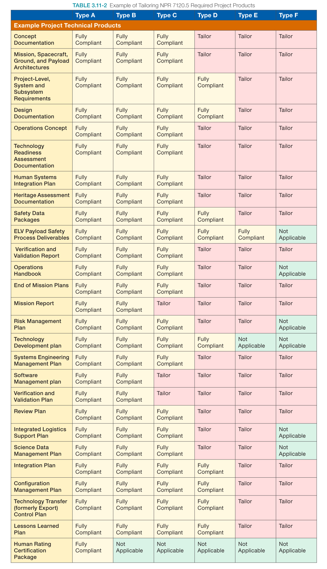 TABLE 3.11-2 Example of Tailoring NPR 7120.5 Required Project Products