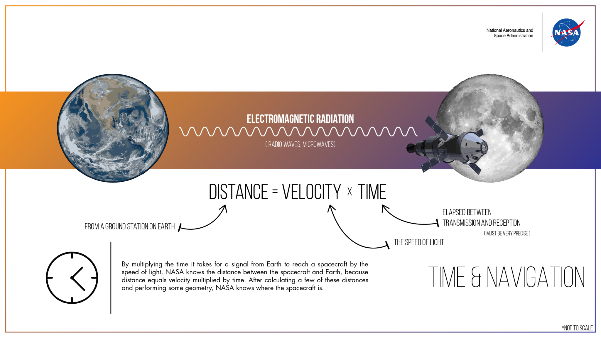 illustration of distance equaling velocity multiplied by time