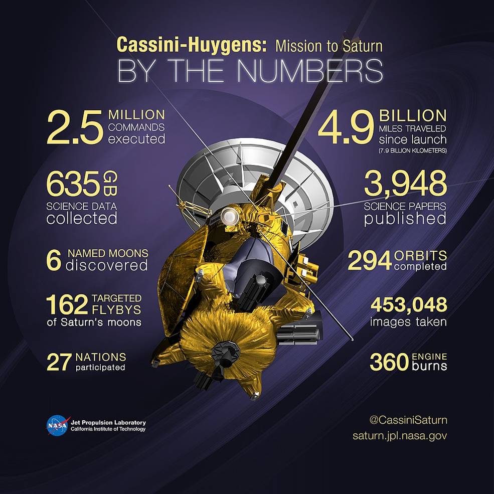 cassini_by_the_numbers