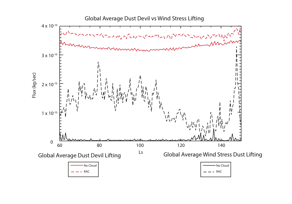 Fig. 1: Globally averaged dust lifting rates; lifting due to wind stress and dust devils.