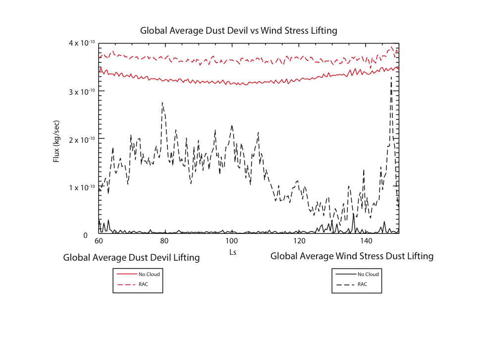 Fig. 1: Globally averaged dust lifting rates; lifting due to wind stress and dust devils.