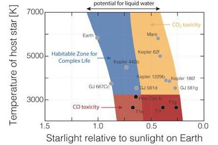 The Habitable Zone for Complex Life.