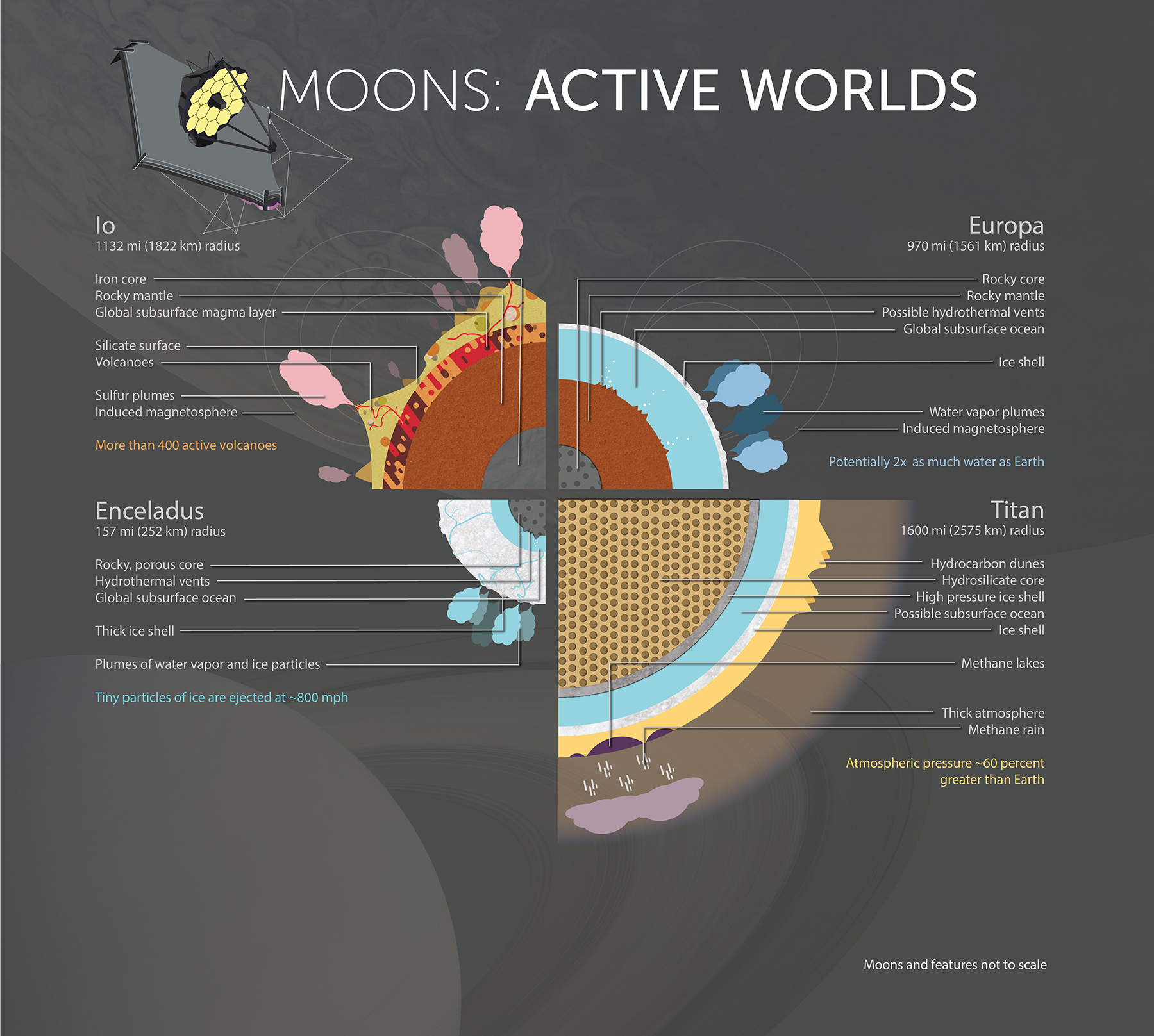 Jupiter’s moons Io and Europa, and Saturn’s moons Enceladus and Titan, show remarkable geological activity for their small size.