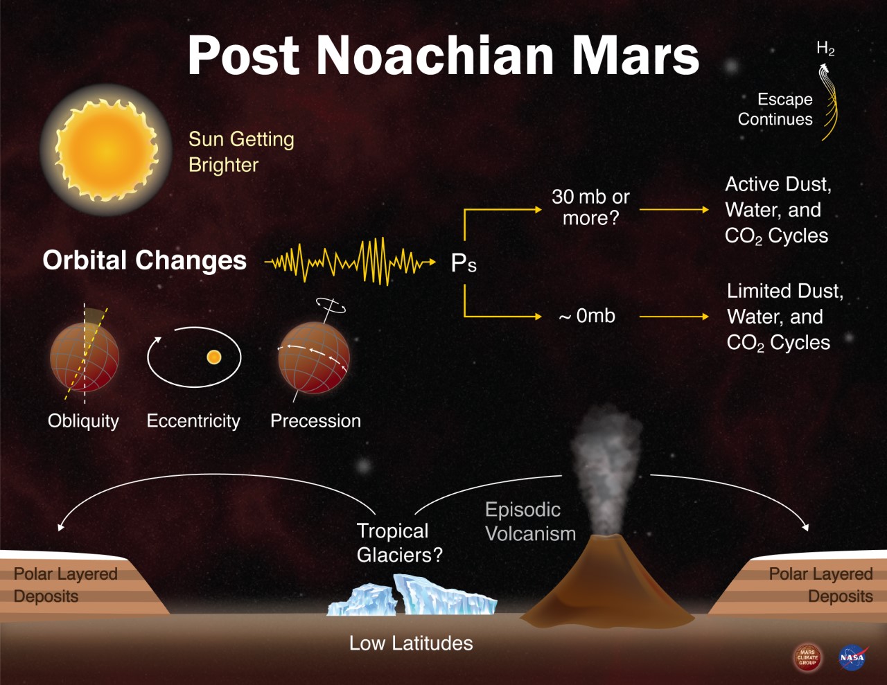 post noachian mars