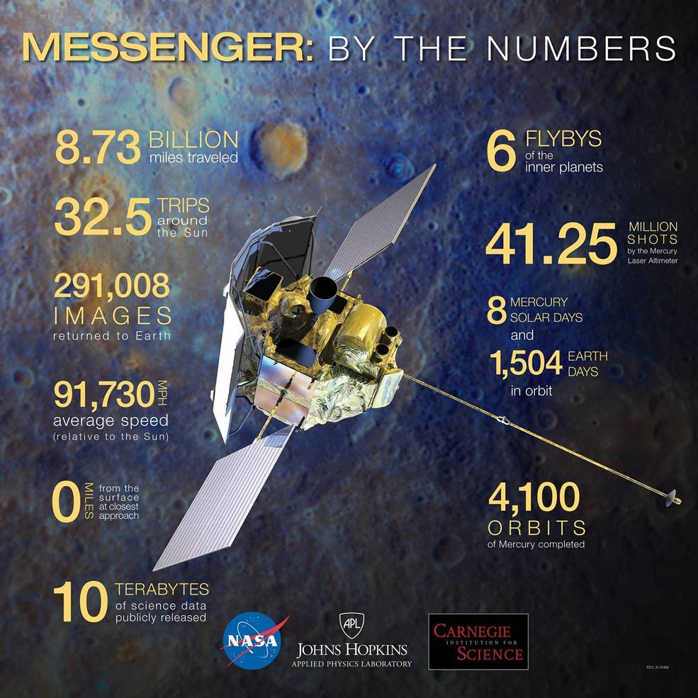 messenger_by_the_numbers