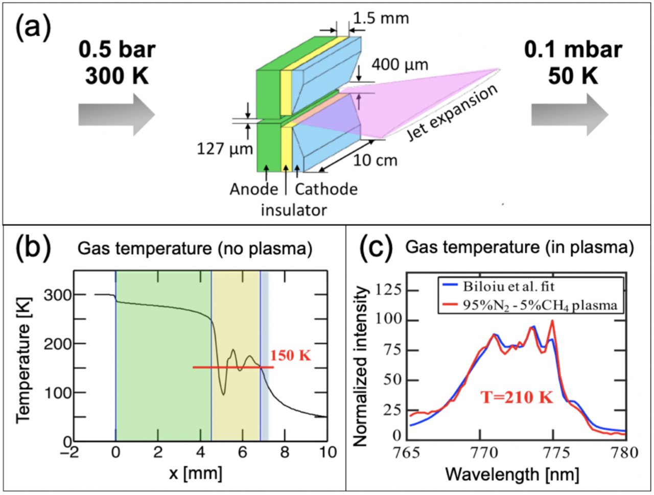  a) Schematic of the pulse discharge nozzle (PDN). b) Gas temperature before the plasma is turned on. c) Gas temperatur