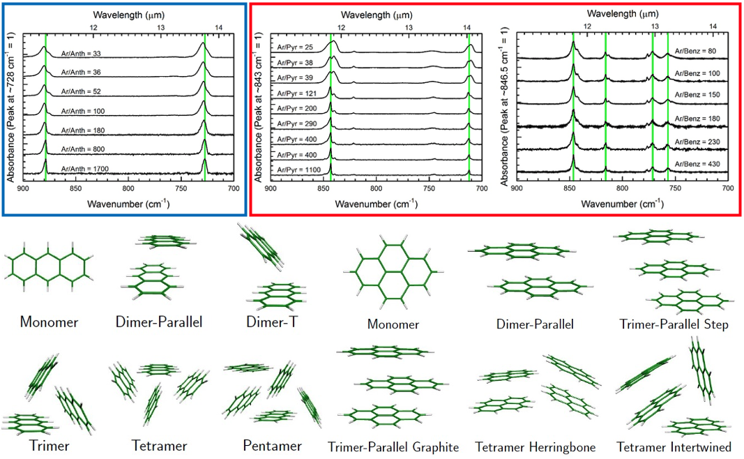 Figure 2. Laboratory IR spectra of PAH clusters (Anthracene (left), pyrene (center), and benzene (right).•Blueshifted (blue box)