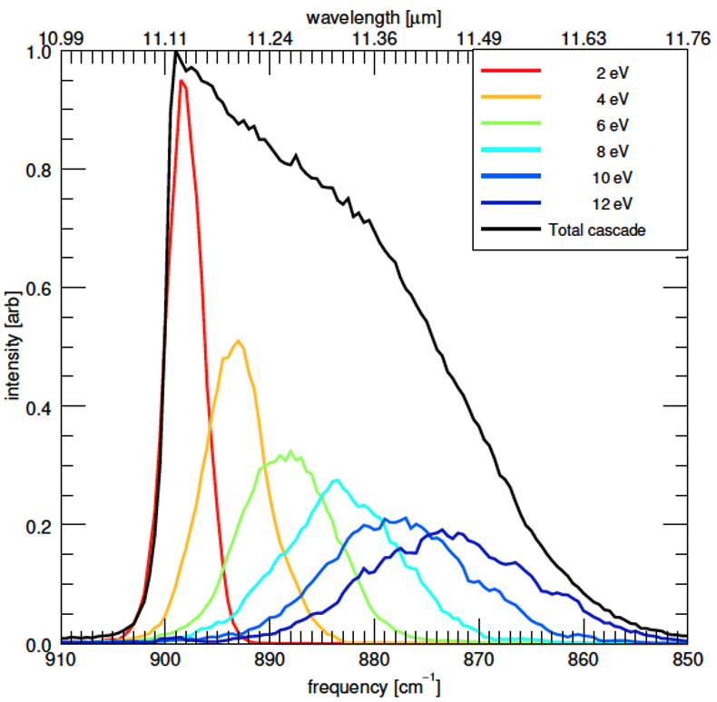 Fig. 4. Distribution of IR photon emission probabilities at various energies along the cascade with the resulting total cascade.