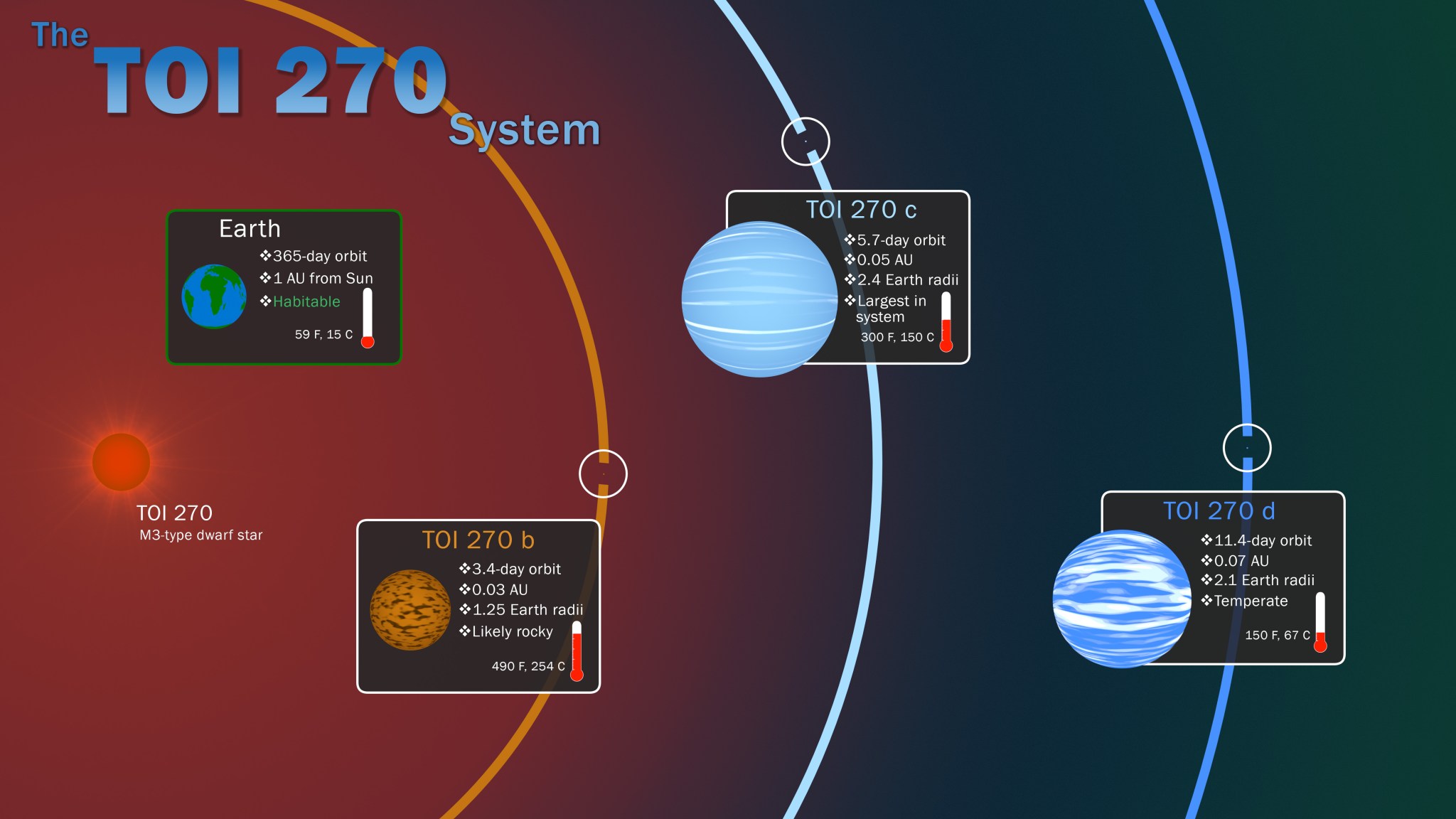 infographic illustrating key features of the TOI 270 system