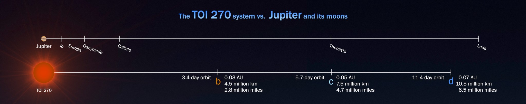 comparison of TOI 270 system to orbits of Jupiter and its moons