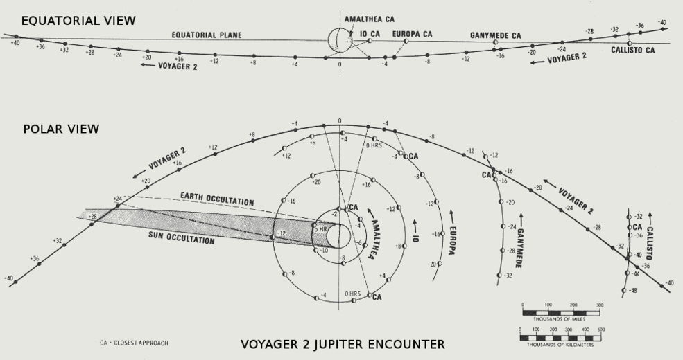voyager_2_jupiter_encounter_trajectory