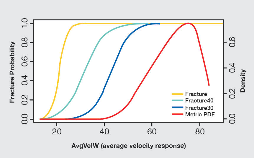 Figure 3: Surrogate model output metric probability distribution function and probability of fracture curves