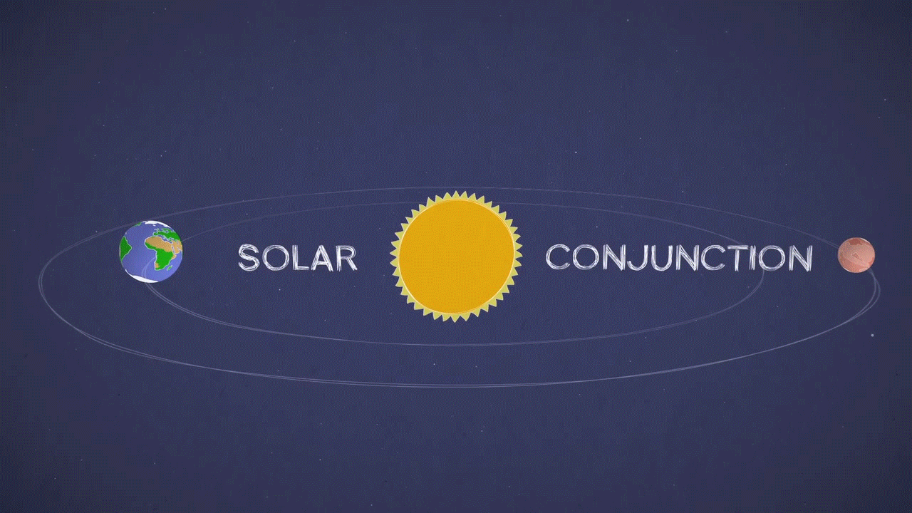 This animation illustrates Mars solar conjunction