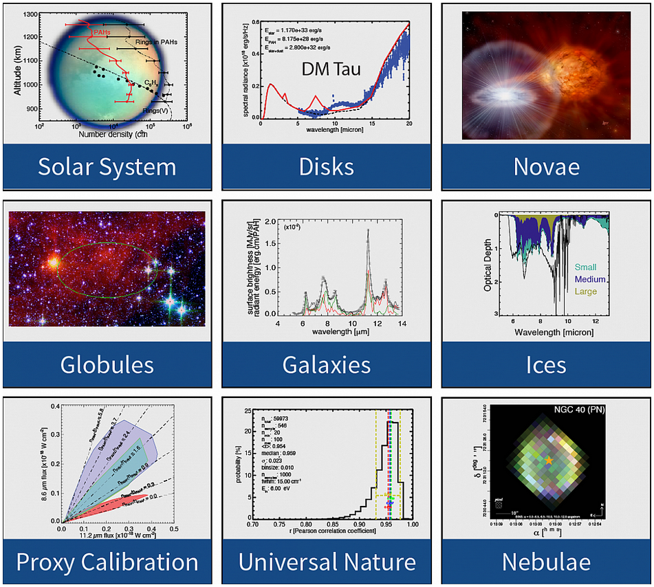 Figure 4: The spectroscopic data and tools that make up the NASA Ames PAH IR Spectroscopic Database have been used to tackle a p