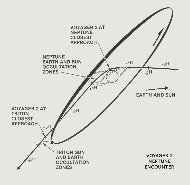 voyager_2_neptune_encounter_trajectory