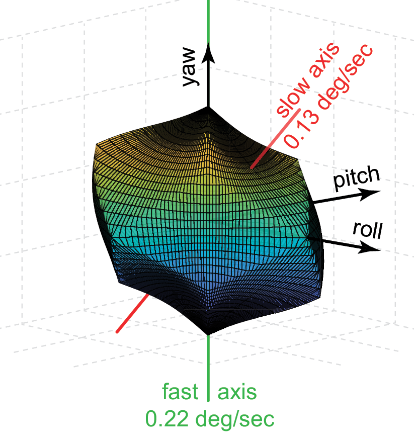 LRO spacecraft agilitoid