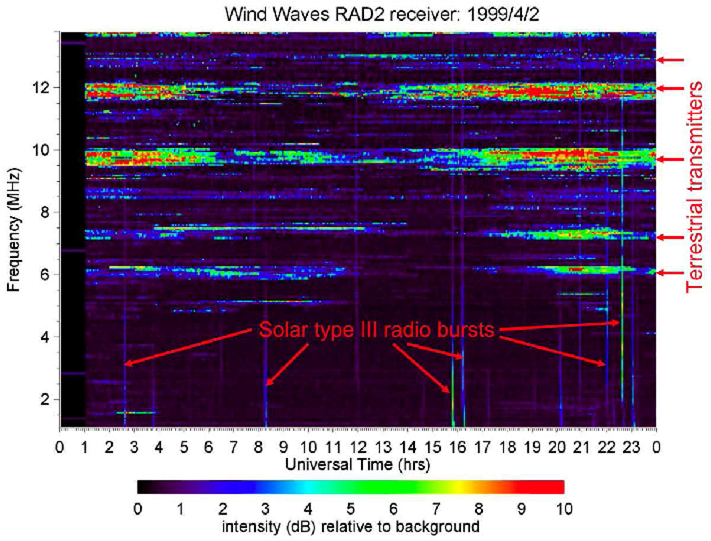 Graph showing radio emissions from Earth.