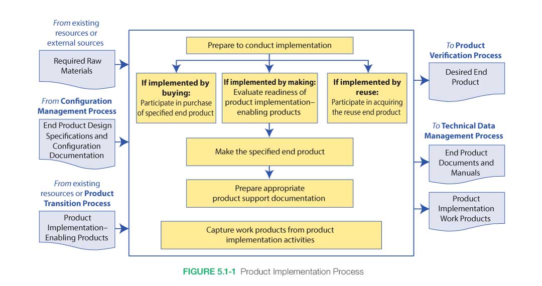 Product Implementation Process