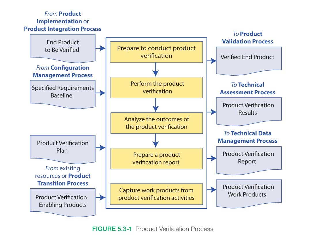 Product Verification