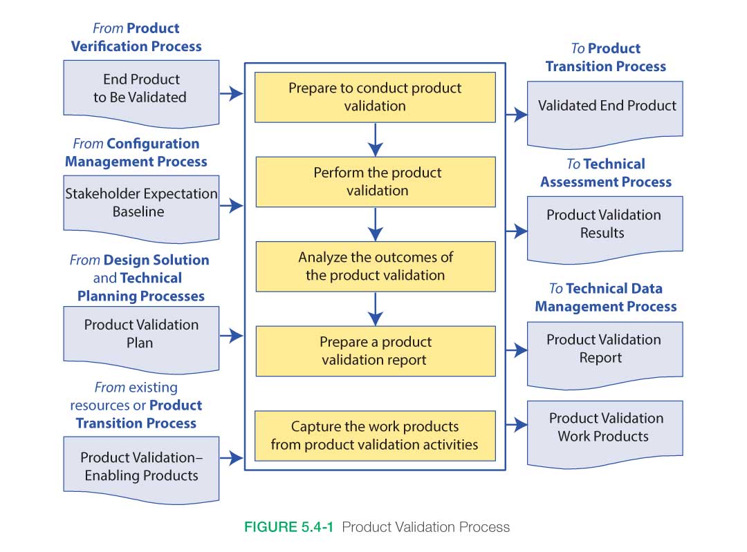 Prodcut Validation chart