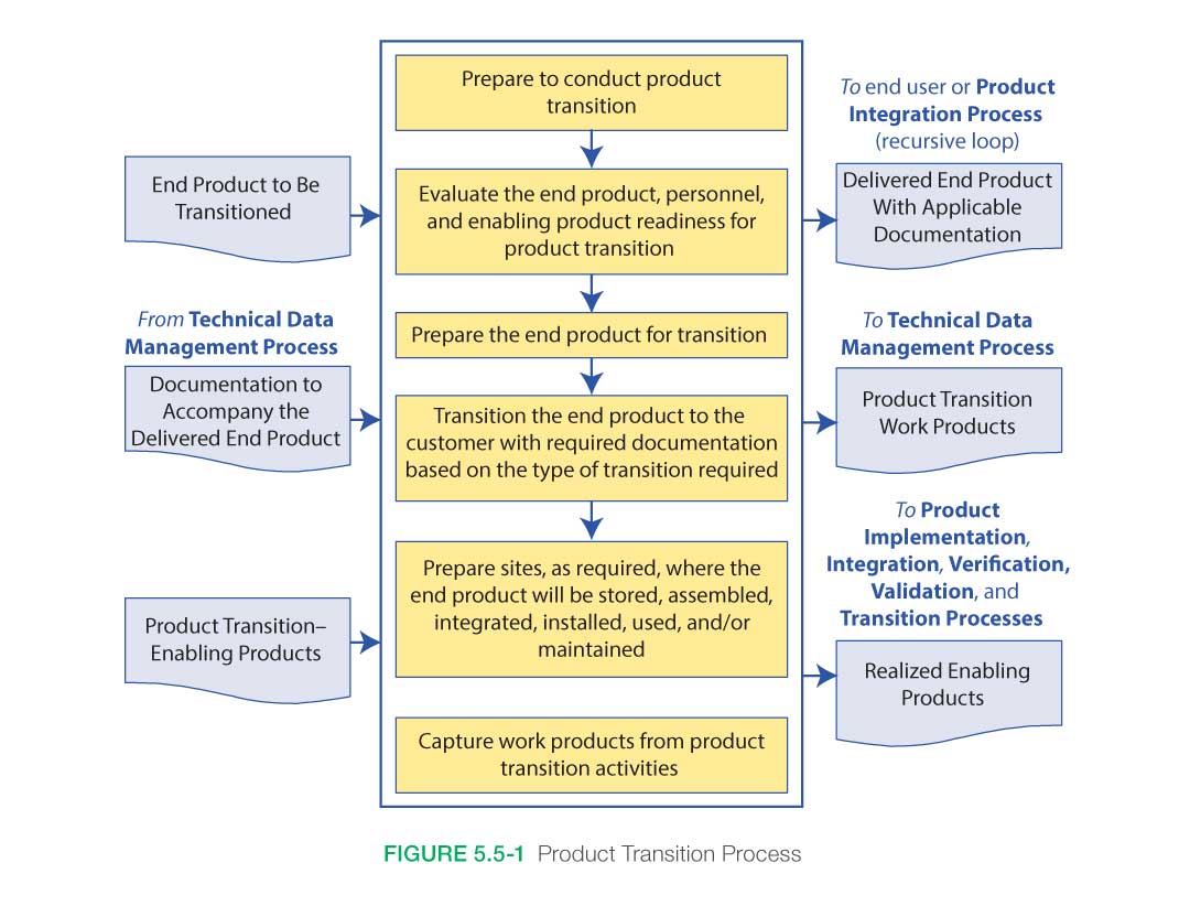 product transition - figure 5.5-1