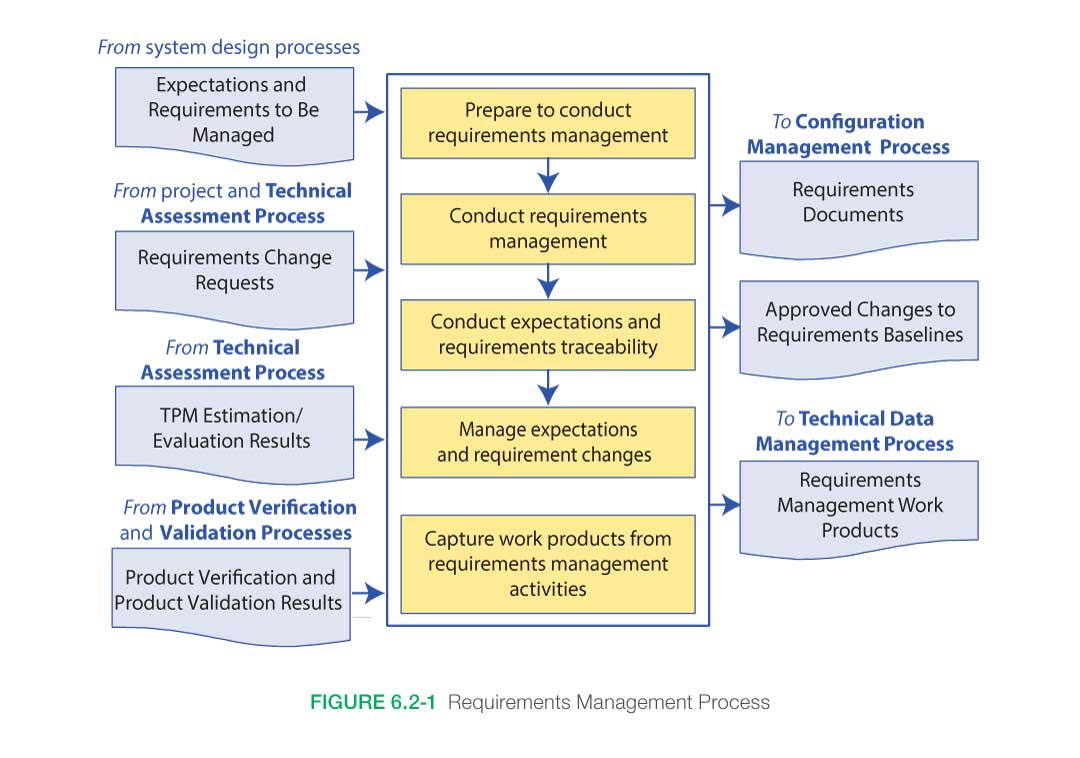 Requirement process figure 6.2-1