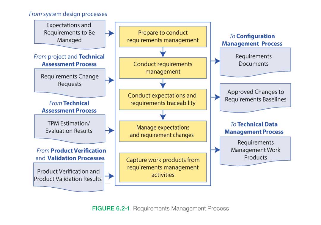 Requirement process figure 6.2-1