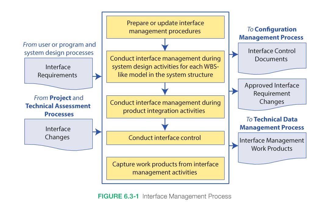 Interface Process Figure 6.3-1