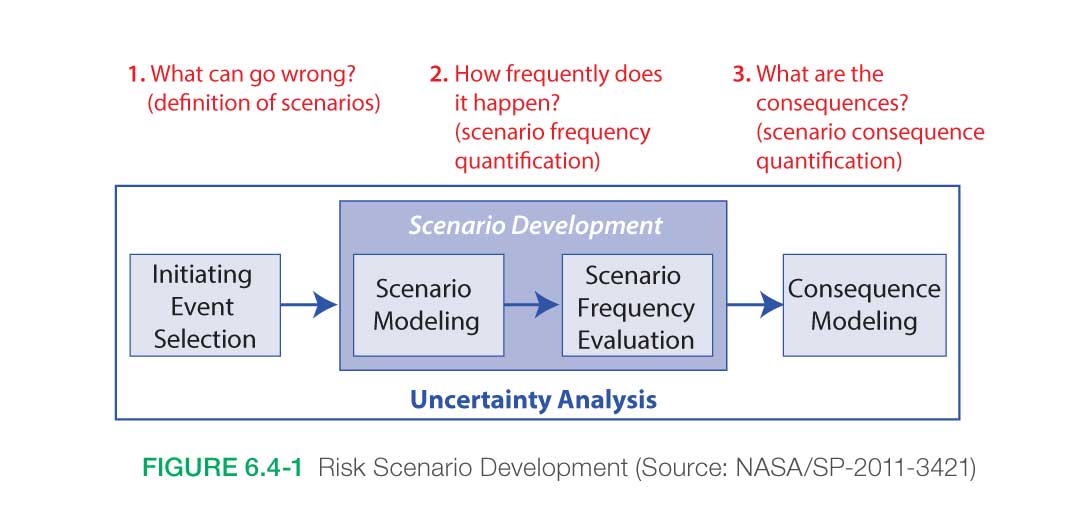 Risk Scenario figure 6.4-1