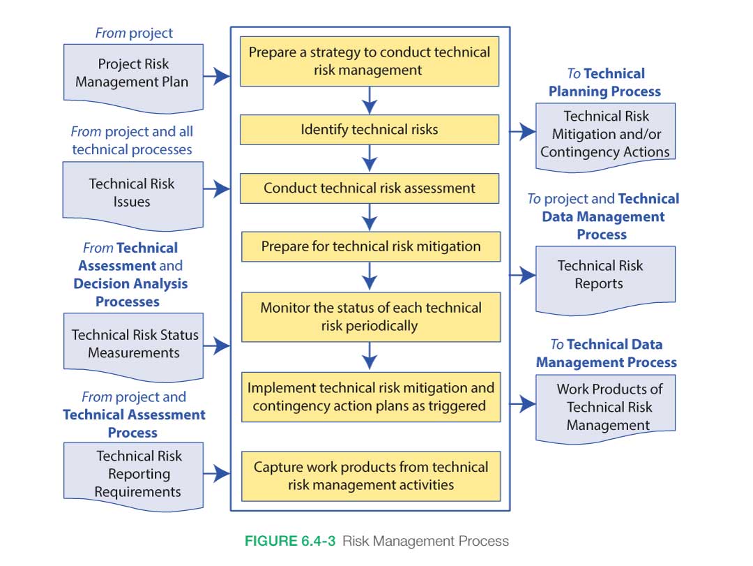 Risk Process figure 6.4-3