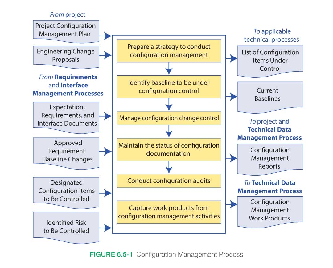 Configuration Management Process figure 6.5-1