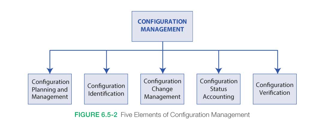 Elements for Configuration Managment 